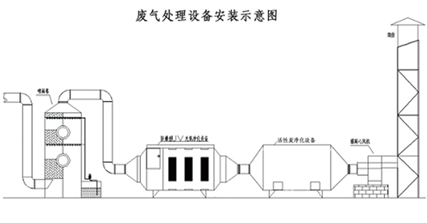 脫硫、脫硝|濕電除塵超低排放|有機(jī)廢氣治理（VOC）|無機(jī)廢氣治理|大氣污染防治|